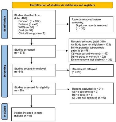 Safety Evaluation of Antituberculosis Drugs During Pregnancy: A Systematic Review and Meta-Analysis